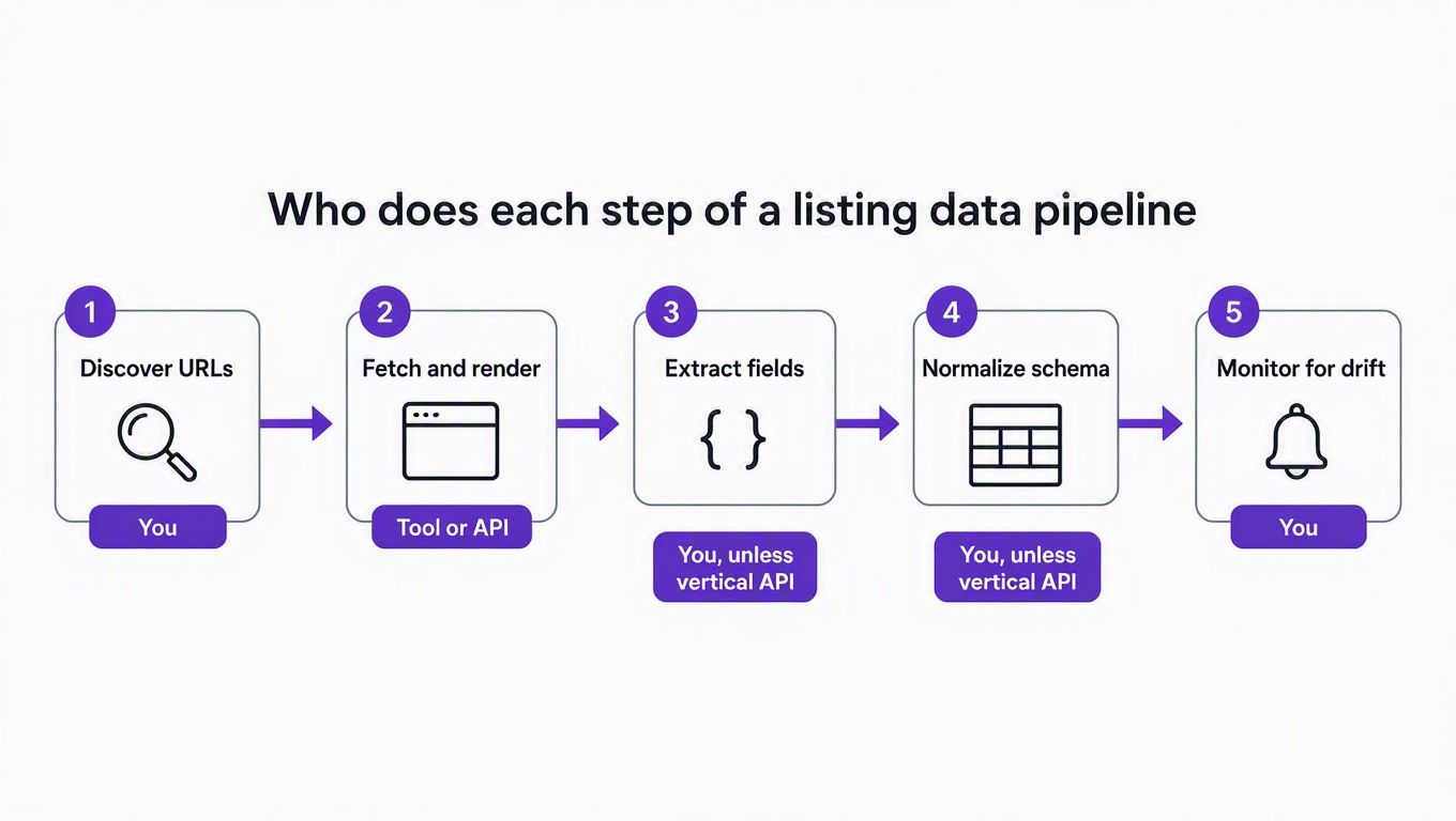 Step-by-step diagram of a listing data pipeline showing who does each step: discover URLs (you), fetch and render (tool or API), extract fields (you, unless vertical API), normalize schema (you, unless vertical API), monitor for drift (you)