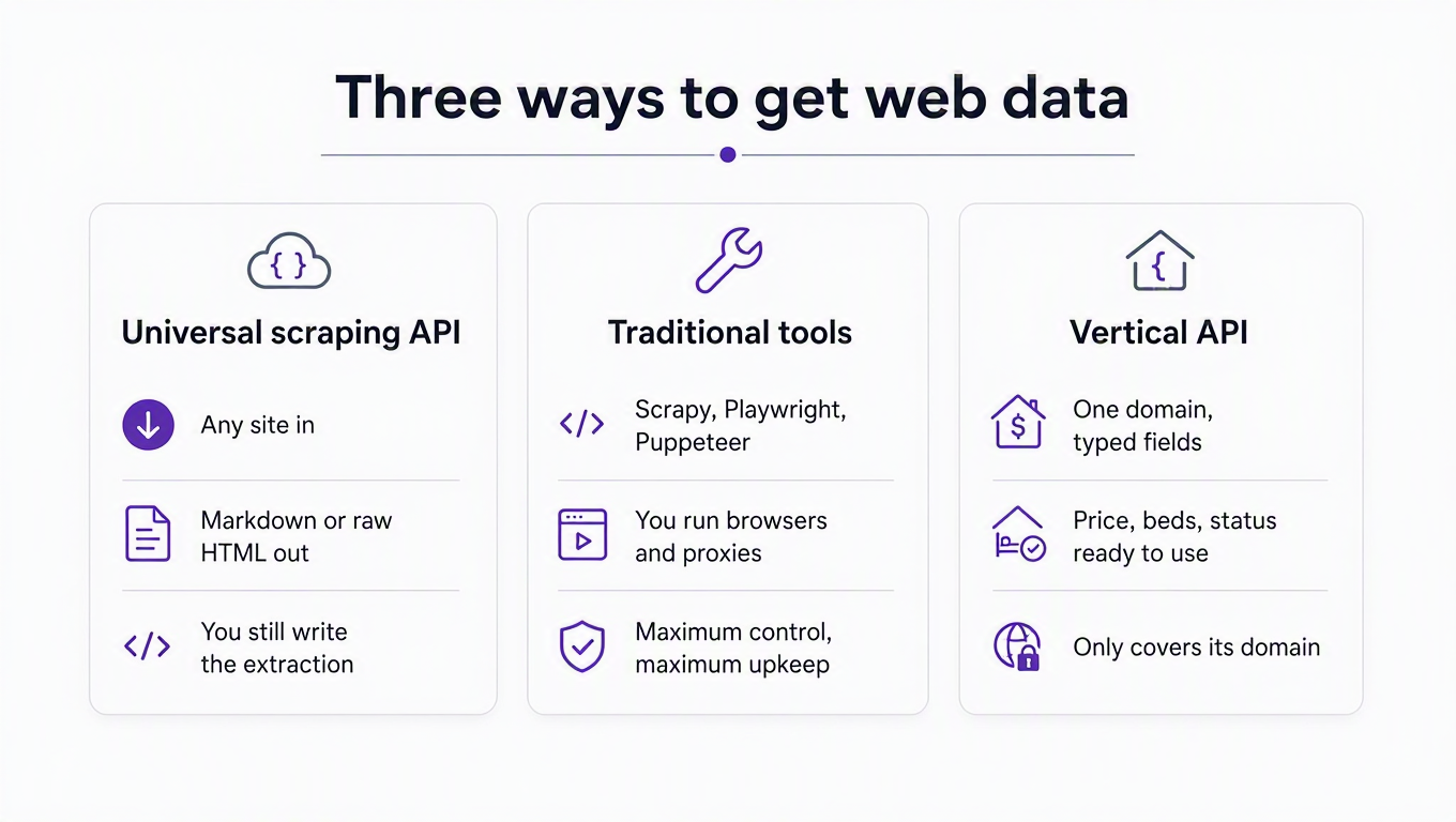 Infographic comparing three ways to get web data: universal scraping APIs (any site in, markdown or HTML out, you write the extraction), traditional tools like Scrapy and Playwright (you run browsers and proxies, maximum control and upkeep), and vertical APIs (one domain, typed fields ready to use)