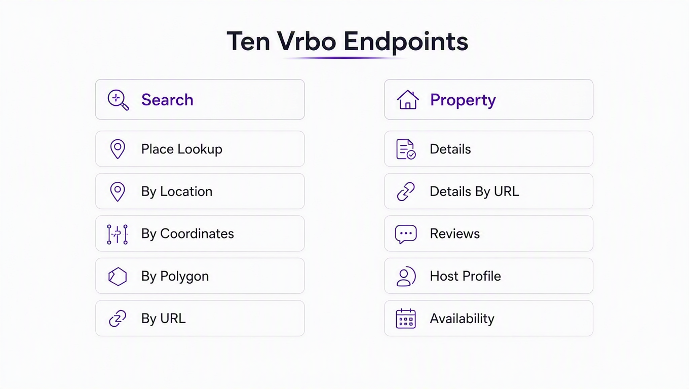Infographic: ten Vrbo endpoints split into search endpoints and property endpoints