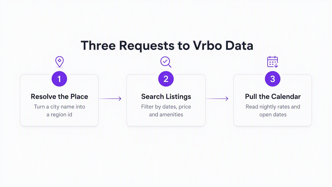 Diagram of the three-request flow: resolve the place, search listings, then pull the availability calendar