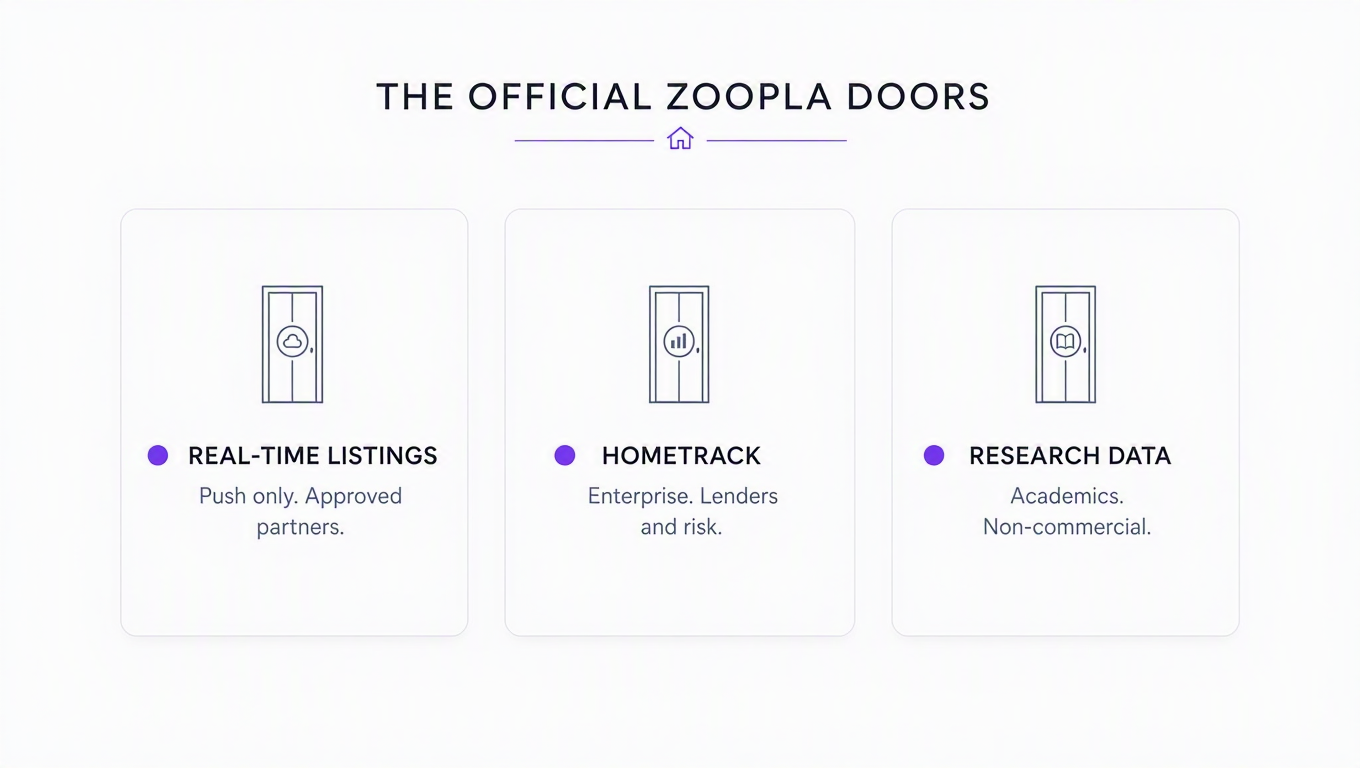 Infographic showing Zoopla's three official data doors: Real-Time Listings for approved partners, Hometrack for enterprise lenders, and research data for academics