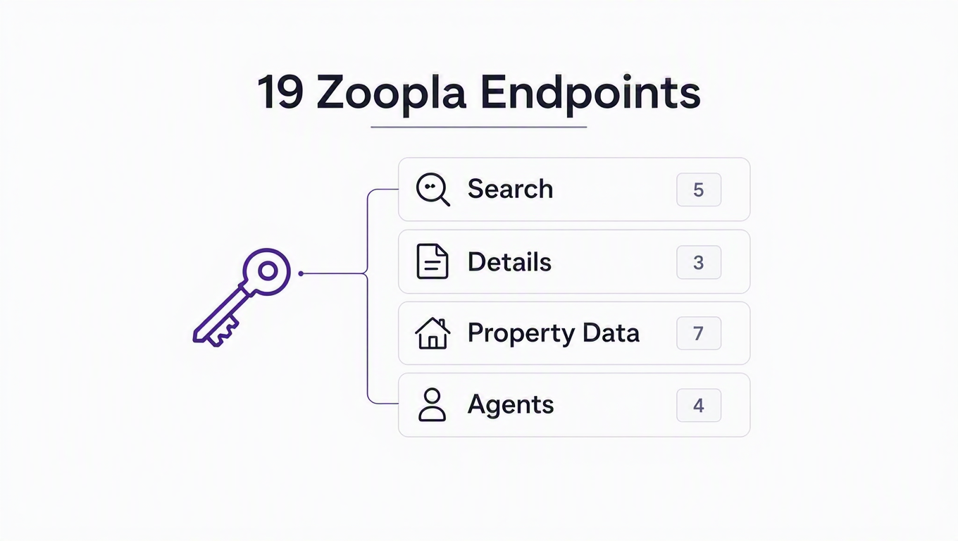 Infographic: one RealtyAPI key connects to 19 Zoopla endpoints across four groups, five search, three details, seven property data, and four agents