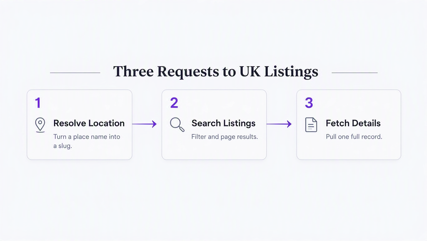 Diagram of a three-request flow: resolve a location, search listings with filters, then fetch full details for one listing